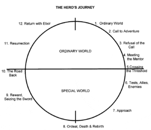 Circle-Theory-of-Story