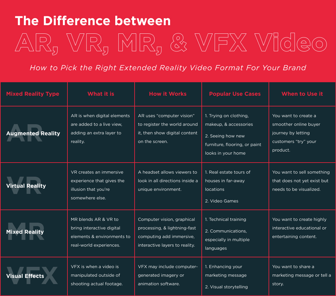 Chart explaining the difference between AR, VR, MR, and VFX videos